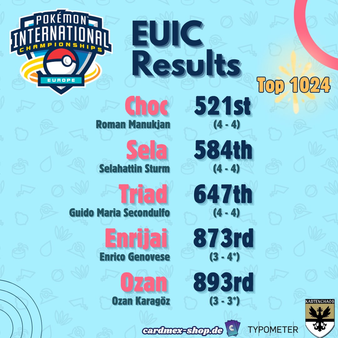 Here's the 🍵 from EUIC. And what a weekend it was! 🇬🇧Our team showed up in full force, with 4 players advancing to Phase 2. We're especially proud of <a href="/1Finabas/">Fabian</a> and <a href="/MattyPlaysVGC/">Matty</a> for being just one win away from cut! 🔥
The grind continues, so see you in Sevilla 🌊