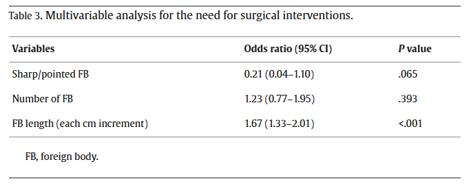 JournalofGISurg's tweet photo. The length of ingested foreign bodies seems to be more associated with the need for #operative intervention rather than the shape
https://t.co/HHCOayv73z https://t.co/lzuy4Fivi0