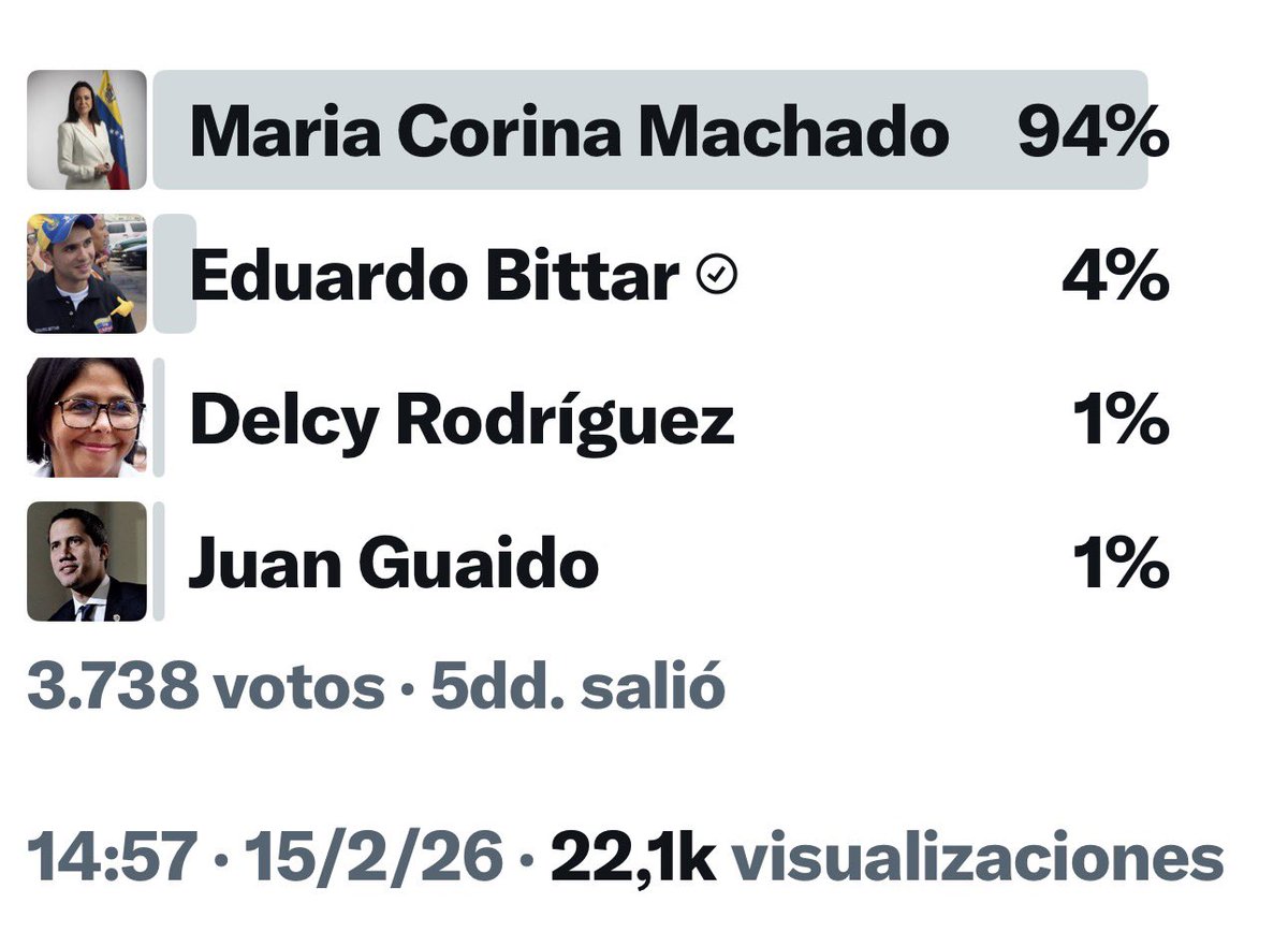 🚨¡No la vieron venir!🚨 

La cantidad de votos para <a href="/Eduardo_Bittar/">Eduardo Bittar</a> sorprende. Para ser “un don nadie” ya comienza en intención de apoyo por encima de Delcy y de Guaidó. Cuestión de tiempo ⏱️ y será un fenómeno hecho por él mismo sin pedirle permiso  nadie. 🔥