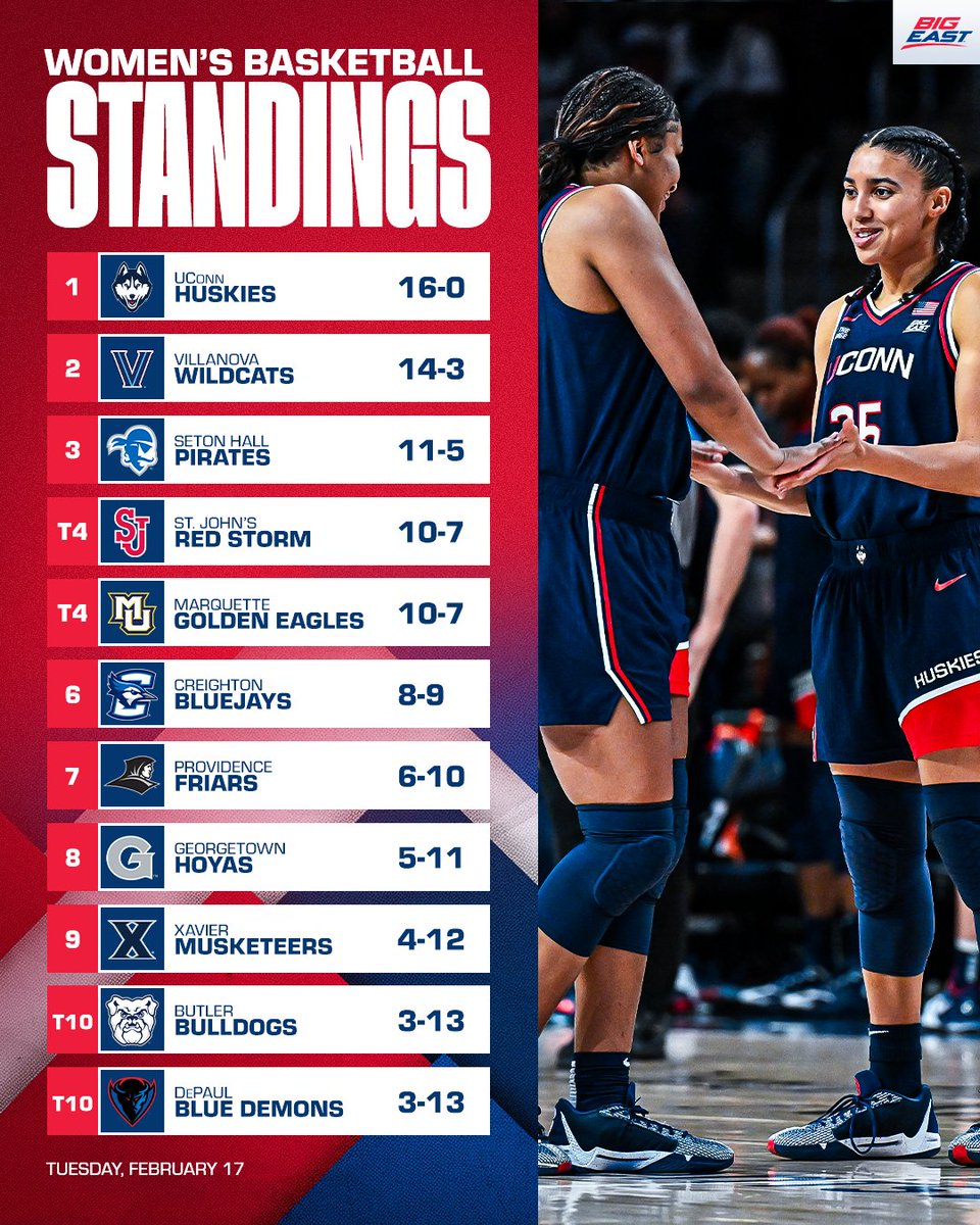 BIG EAST WBB tweet media