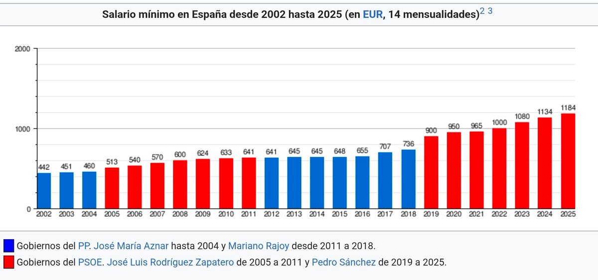 Pues m da q le queda 🐕 sanchez para rato...😅
Es de las pocas cosas en la q ha hecho un buen trabajo, proteger a los trabajadores mas vulnerables...