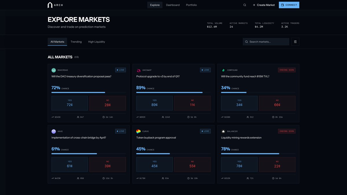 Governance just evolved.

ArchDAO is dropping the most sophisticated futarchy platform on-chain. 
Bet real capital on protocol upgrades, treasury allocations, and DAO proposals. Let prediction markets decide what traditional voting can't.

Real markets. Real stakes. Better