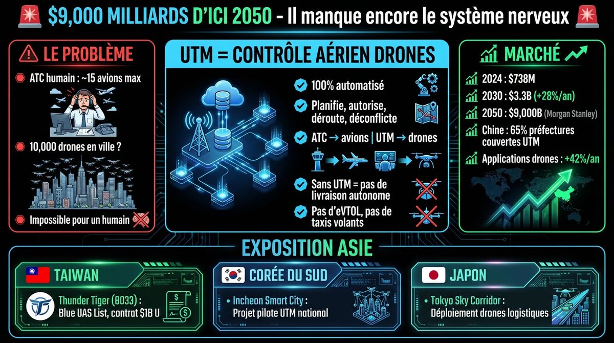 BourseAsieFR's tweet photo. 🚨 9 000 milliards $ d'ici 2050. Et il manque encore le système nerveux pour le faire fonctionner

Aujourd'hui, quand un avion vole, il est guidé par un contrôleur aérien (ATC). Voix humaine. Radar. Un contrôleur peut gérer ~15 avions en même temps.

Maintenant, 10 000 drones qui volent simultanément au-dessus d'une ville pour livrer des colis, inspecter des lignes électriques, filmer, surveiller.

Un humain ne peut pas gérer ça. C'est impossible.

C'est là qu'intervient l'UTM: Unmanned Traffic Management. C'est le contrôle aérien des drones, mais 100% automatisé. Des algorithmes qui planifient, autorisent, déroutent et déconflictuent des milliers de vols en temps réel. L'UTM ne remplace pas l'ATC. 

Il fonctionne en parallèle: l'ATC gère les avions, l'UTM gère les drones. Sans UTM, pas de livraison autonome, pas d'eVTOL, pas de taxis volants. L'UTM est au drone ce que le réseau routier est à la voiture.

Le marché UTM mondial vaut 738M$ en 2024. Il atteindra 3,3 Mds$ en 2030 (+28%/an). En Chine, les applications drones ont bondi de 42% en un an. Le pays couvre déjà 65% de ses préfectures en UTM.

Morgan Stanley estime le marché basse altitude mondial à 9 000 milliards $ d'ici 2050.

EXPOSITION ASIE :

Taïwan

Thunder Tiger (https://t.co/BI75h6cvTj): seule entreprise taïwanaise sur la Blue UAS List du Pentagone, en lice pour un contrat de 1 Md$ avec l'armée US.

AIDC (https://t.co/1AkGR5WqDH): constructeur aéro militaire qui pivote vers la production de masse de drones.

Geosat (6140.TWO): spécialiste drones militaires, exposé à la commande nationale de 48 750 unités.

Japon

Terra Drone (278A.T): propriétaire d'Unifly (leader mondial UTM, 8+ pays) et d'Aloft (UTM US), le play UTM le plus direct en Asie.

ACSL (6232.T): fabricant de drones conforme NDAA avec filiale US et plan défense Accelerate FY26.

Corée

Hanwha Aerospace (012450.KS): géant défense couvrant propulsion, drones militaires et exports.

Hanwha Systems (272210.KS): électronique défense et pivot vers l'UAM/eVTOL et la gestion du trafic aérien drone.

Korea Aerospace Industries (047810.KS): premier constructeur aéro coréen, fabricant d'UAV militaires.

LIG Nex1 (079550.KS): missiles et guerre électronique, montée en puissance sur les drones et anti-drones.

Doosan Fuel Cell (336260.KS): via sa filiale, produit le premier drone hydrogène de masse au monde avec 2h d'autonomie.