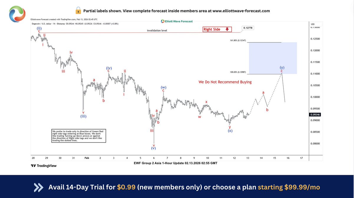 ElliottForecast's tweet image. $DOGE just completed a clean double‑correction: (w)–(x)–(y). Why does it matter? 

Because reactions often spark from the extreme area where the final leg ends 📚 Dive deeper: My free guide in bio. elliottwave-forecast.com

#ElliottWave #CryptoEducation #DOGE