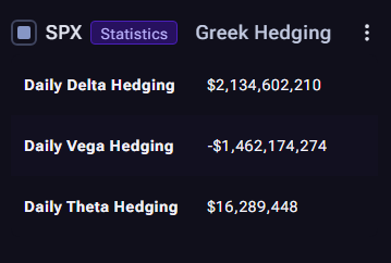financialjuice's tweet photo. SPX Greek Hedging
Greek Hedging (SPX) estimates the daily amount of trading dealers may need to do to stay hedged against changes in SPX and option pricing.

Delta hedging (~$2.13B): hedging against SPX price moves.
Vega hedging (~-$1.46B): hedging against changes in implied volatility; the negative sign suggests dealers may be supplying volatility rather than chasing it.
Theta hedging (~$16.29M): impact from time decay; a small positive figure indicates limited additional hedging pressure from the passage of time.

Greek hedging: net notional dealer hedging that needs to be applied by the end of the day @wizofops
Source: https://t.co/wR9hqXIoUG