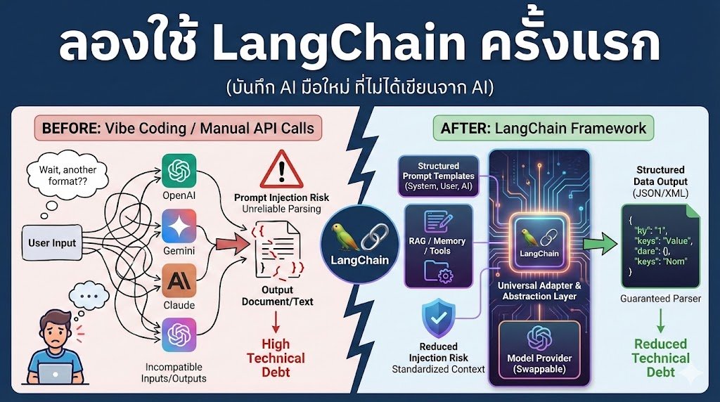 ลองใช้ LangChain ครั้งแรก (บันทึก AI มือใหม่ ที่ไม่ได้เขียนจาก AI) 

ช่วงนี้มี Vibe Coding ทำระบบ AI หนักหน่วง เพื่อเข้าใจก่อนจะให้คำปรึกษาหรือทดสอบระบบที่เกี่ยวกับ AI

มีระบบที่ต่อ GenAI API แล้วส่ง System Prompt + User Input ไป ได้คำตอบกลับออกมา Parse มาเป็น เอกสารบ้าง