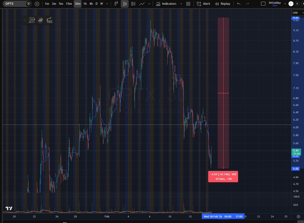 MaratteoTrade's tweet photo. @trbruce87 @FugaziResearch Oh, still someone. Indeed, it doesn't look like a sprint at all. It looks like a -50% (-47% to be exact). I hope you guys can bring this up back, so we can have another round https://t.co/6vBXWWNuJM