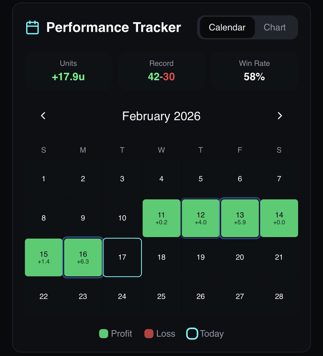 ABLeague_'s tweet photo. Look at the calendar view for @BuildRoll24 on @TeasersSports 👀

7 straight winning days for 17.9u🔥 https://t.co/0LwxtGZrrn