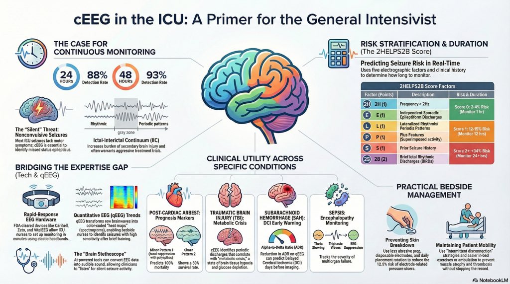 🧠🧠 cEEG in ICU = more than seizure detection.

Most ICU seizures are nonconvulsive.
24h captures ~88%, 48h ~93%.
Guides ASM, sedation depth &amp; neuroprognosis (post-arrest, TBI, SAH).

It’s neuro-telemetry, not just monitoring. ⚡

Bitar R et al. Crit Care. 2024;28:244.