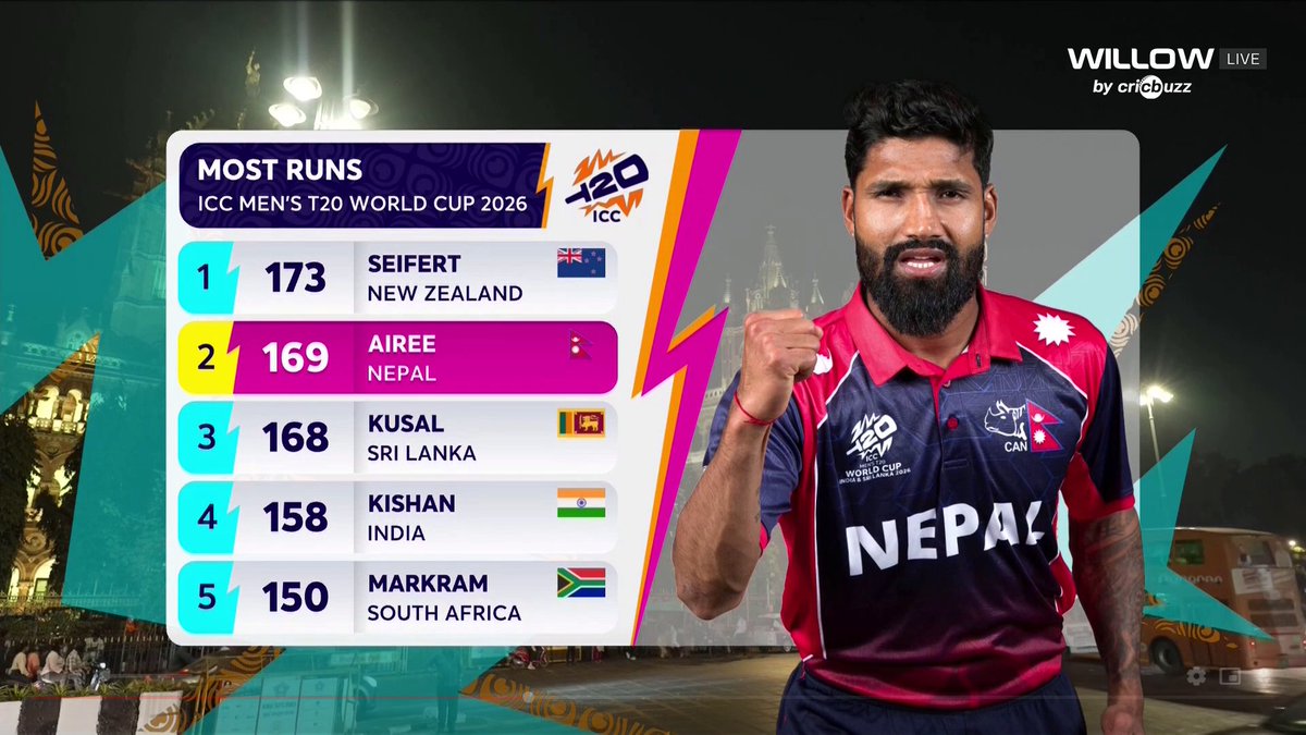 44 &amp; 2/23 vs ENG
17 &amp; 0/24 vs ITALY
58 &amp; 0/19 vs WI
50* &amp; 0/23 vs SCO