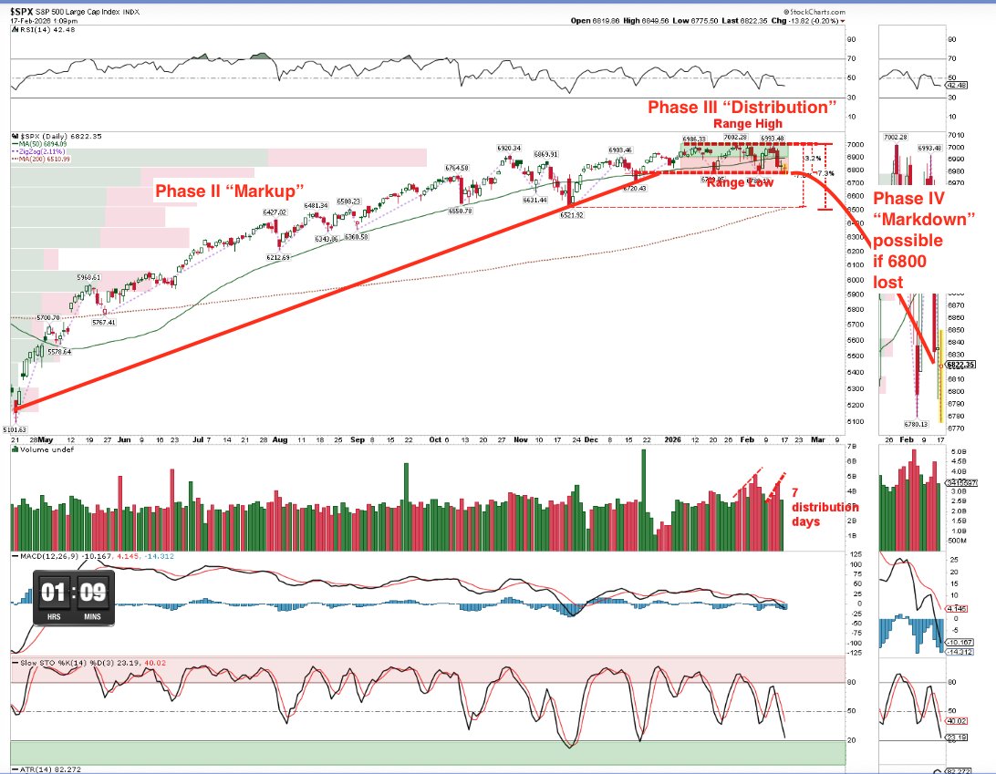 Couzin_Vinny's tweet image. $SPX Phase III #Distribution for now. 

Loss of 6800 would start a potential Phase IV #Markdown

FWIW Phase I "Accumulation" a "base" where institutions would show up? 

We figure 6500 level (200d) if this all plays out. 

Keep in mind we could bounce back up into the range, so