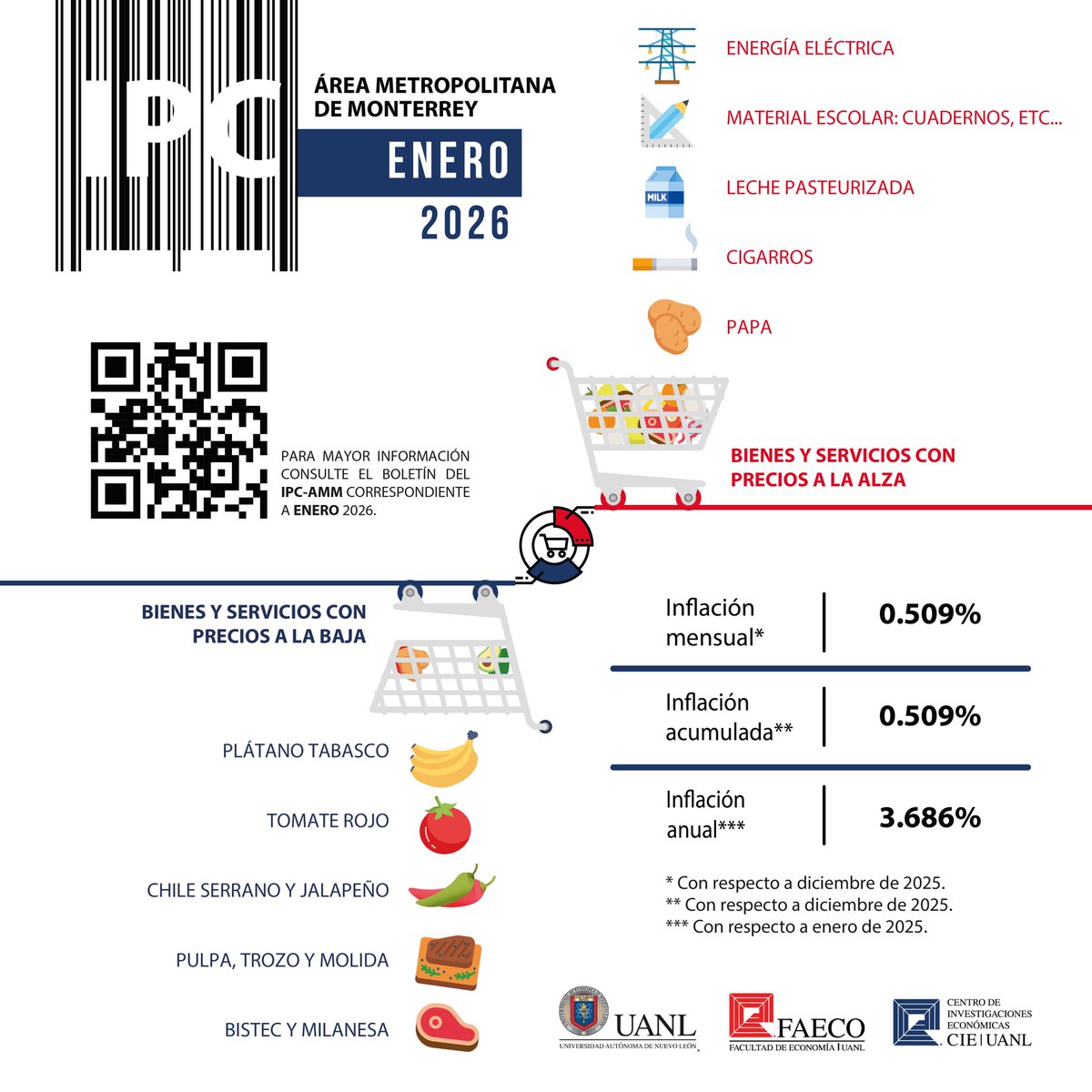 Índice de Precios en el Área Metropolitana de Monterrey – Enero 2026

Consulta el boletín completo del IPC-AMM correspondiente a enero 2026 para mayor detalle en el siguiente enlace: drive.google.com/.../1m4fBeytHh…...
#inflación #monterrey #economía #IPC #UANL #FAECO #CIE