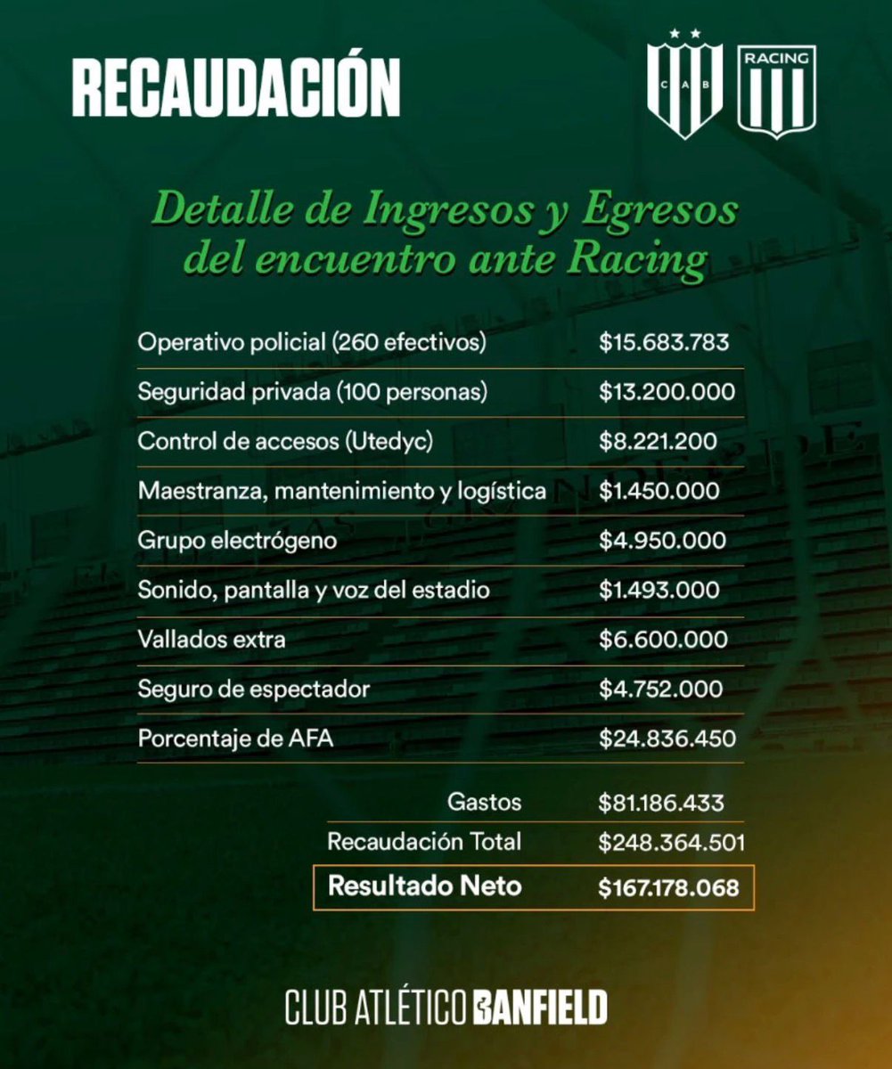 #banfield. Así tendría que funcionar todo siempre en cada ámbito del club y ni hanlar en fútbol profesional. Y de ser posible respaldado con una foto del documento de lo liquidado. Tercer partido con público visitante en 4 meses, primer informe detallado.
