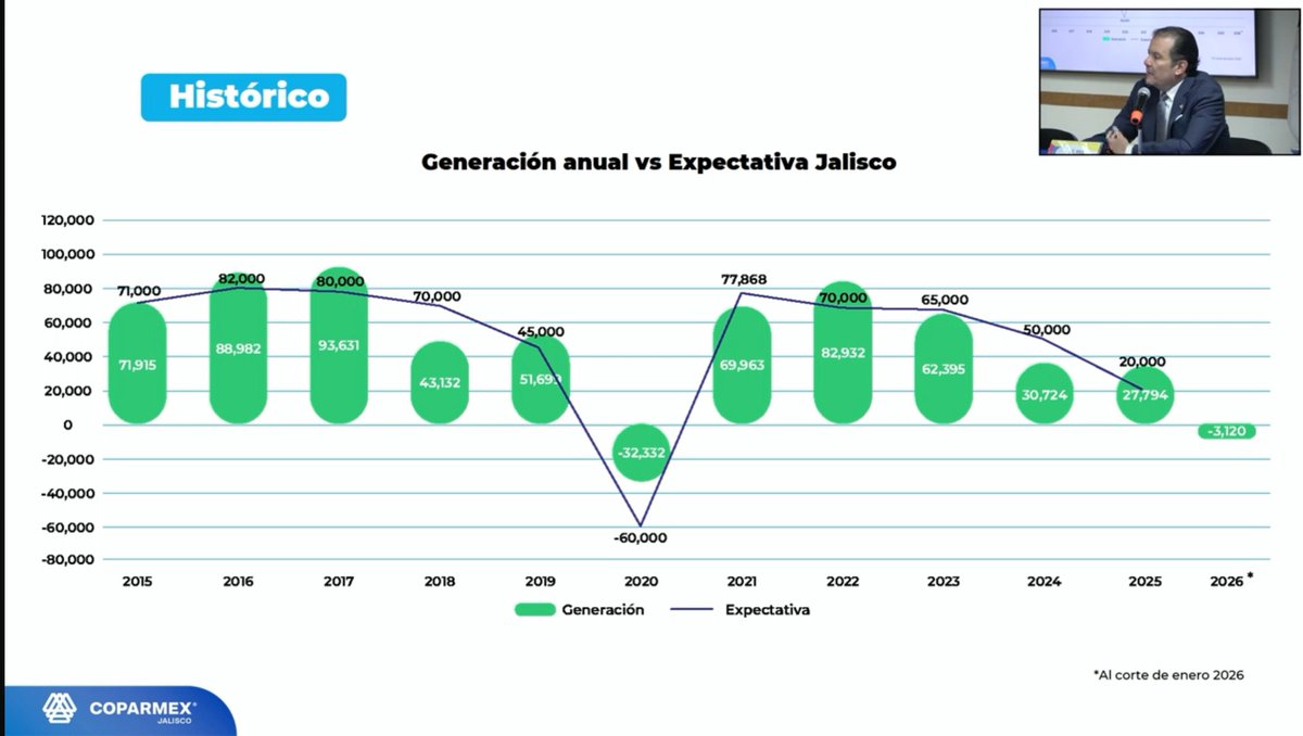 adrianalunacruz's tweet image. En la última década ha caído la creación de #empleos. #Jalisco espera crear 10 mi empleos temporales durante el #Mundial, vislumbra @ComCoparmex @SoyRaulFlores