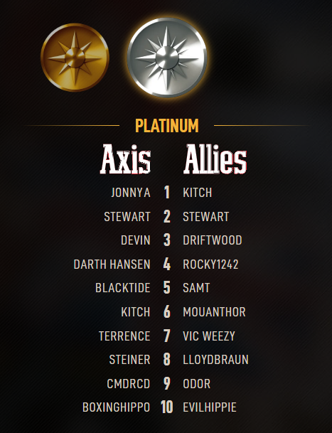 Season 14 has come to a close in Axis &amp; Allies 1942 Online!🍾

Congrats to JonnyA (Axis #1, now a 2‑time champ), Kitch (Allies #1), and all Platinum Top 10 finishers!🎖️

Season 15 launches after today’s maintenance (11AM–3PM MST). Good luck out there!