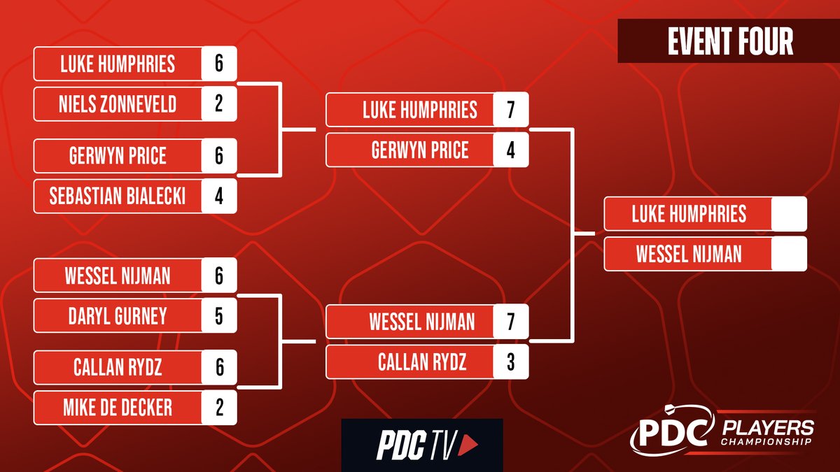 OfficialPDC's tweet photo. The #PC4 final in Wigan: Luke Humphries v Wessel Nijman 👀
Who have you got claiming glory in Wigan? Watch now on PDCTV! ⬇️
📺 https://t.co/YyBPPwpkzG
📋 https://t.co/8qhCZb2S6e https://t.co/zxpL5ih9Kq