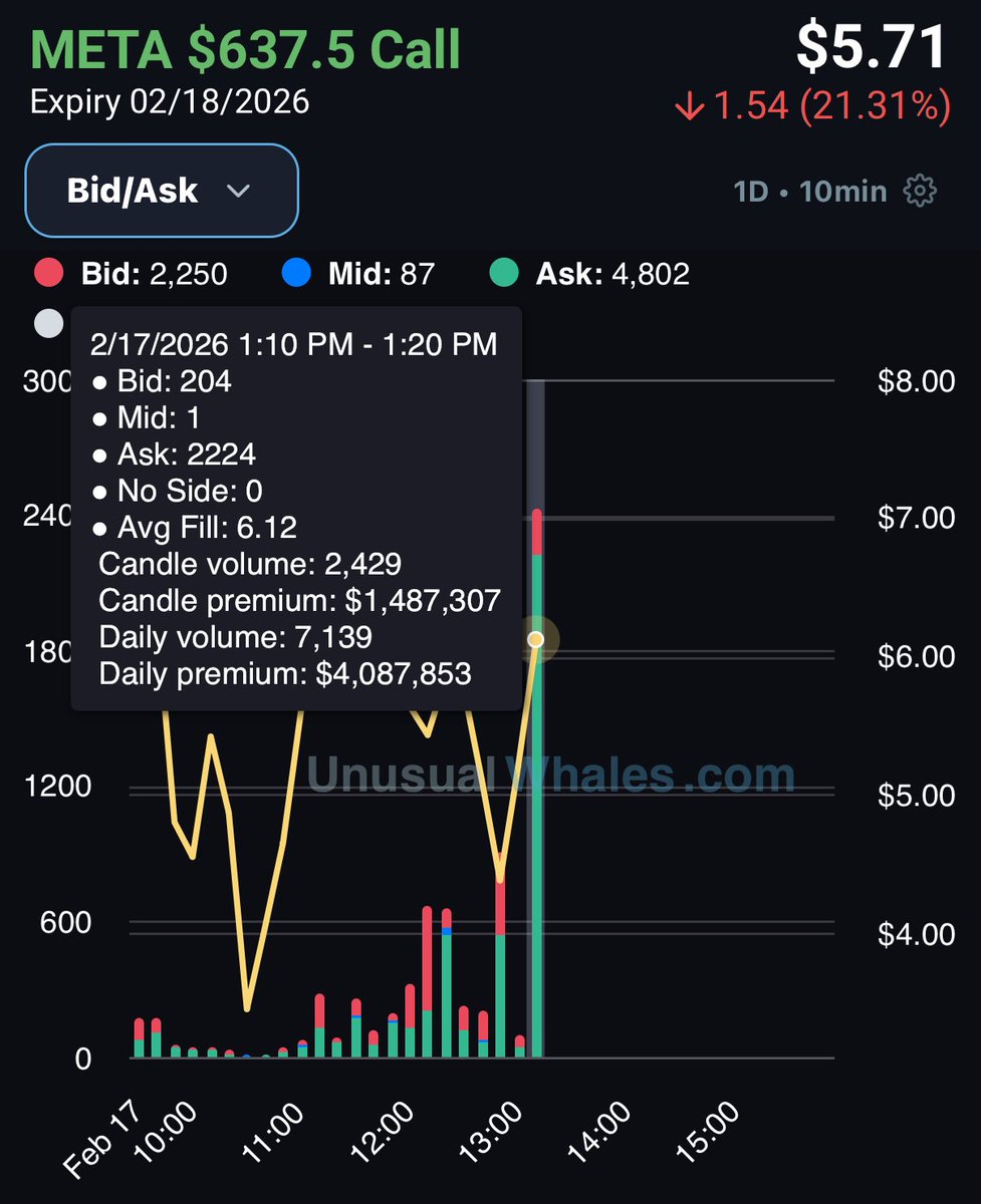 $META - $1.4M Call buyer. Tomorrow expiration