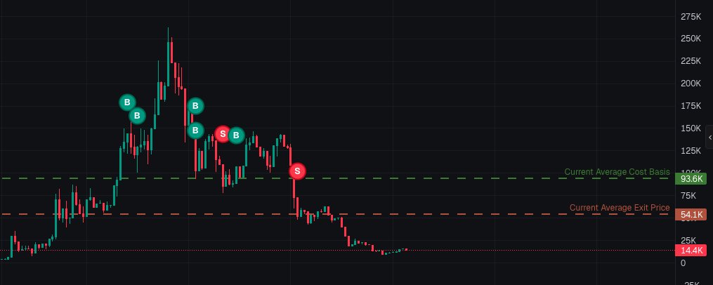 kurama718's tweet image. I just traded like 8.5 sol on a chart using 7 transactions and I only got .0008 sol worth of cashback 

I lost 3 sol on this trade btw but hey atleast I made back less than a cent back thanks to cashback!

this is quite literally the most useless update I've ever seen bro