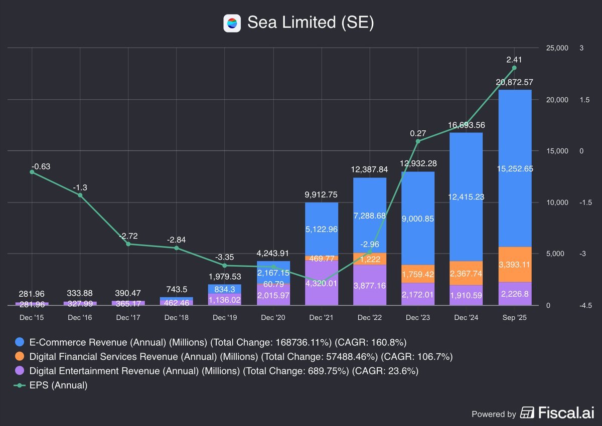 3/ $SE from Singapore 🇸🇬 Business: Mobile Video Games, E-commerce ...