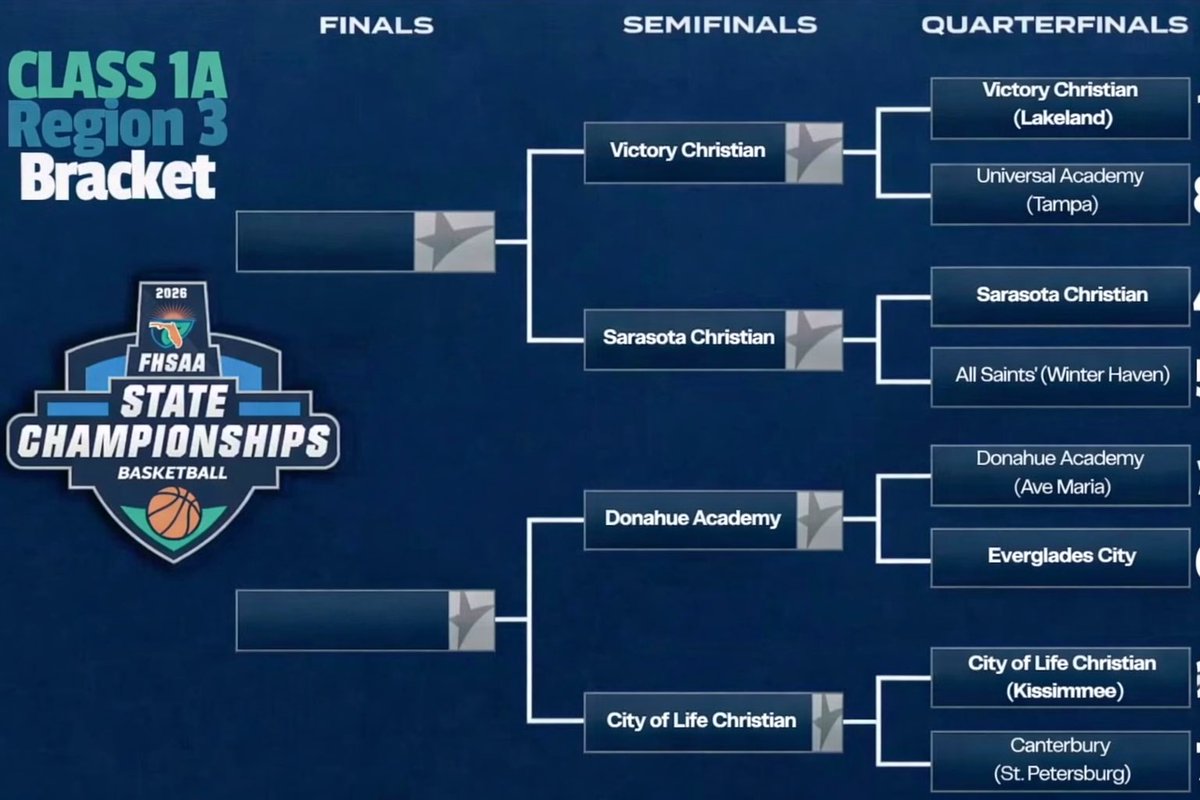 Sarasota Christian Boys Basketball tweet media