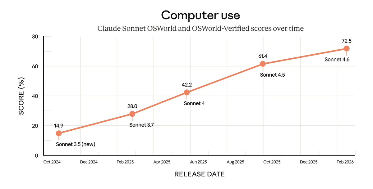 MaxForAI's tweet image. 突发，Claude Sonnet 4.6来了

Claude Sonnet 4.6 是Claude迄今为止功能最强大的 Sonnet 模型。

它全面提升了模型在编码、计算机使用、长上下文推理、智能体规划、知识处理和设计等方面的能力。

早期 Sonnet 4.6