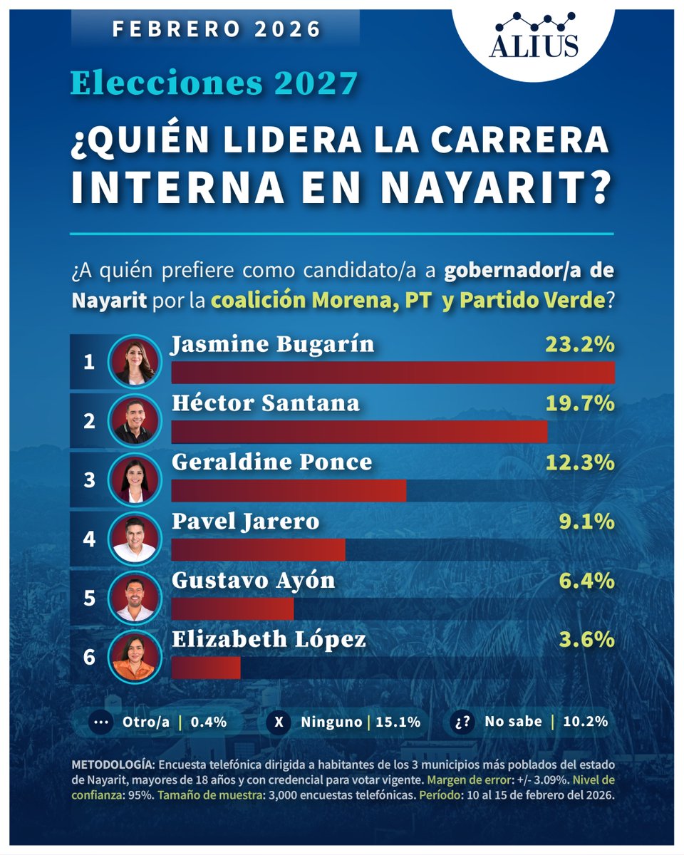 aliuspolls's tweet photo. 🟢 Rumbo al 2027 en Nayarit 📊

En la interna de la coalición Morena–PT–Partido Verde,
Jasmine Bugarín lidera con 23.2%, seguida por Héctor Santana (19.7%) y Geraldine Ponce (12.3%).
📌 15.1% señala que no votaría por ninguno y 10.2% aún no decide.

Consulta el estudio completo:
👉 https://t.co/4BqOcpgFio

#Nayarit #Morena #Elecciones2027 #EncuestaPolítica #AliusPolls