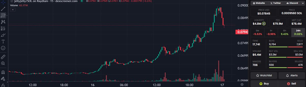 Curv3Convex's tweet image. There are signs that $JELLYJELLY is in an active rollout phase. Marketing noise is limited, but on-chain movement suggests the window is open.

Go to jellyjely.lat and connect your wallet to review eligibility.

Historically, quiet airdrop phases tend to reward users…