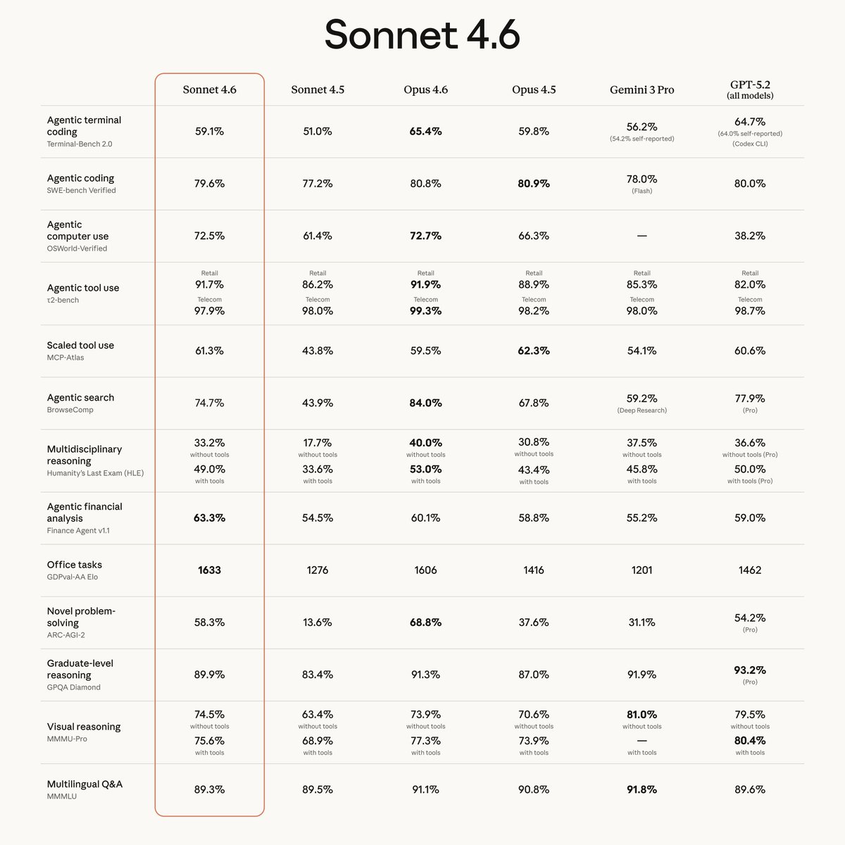 Sonnet 4.6 by Anthropic