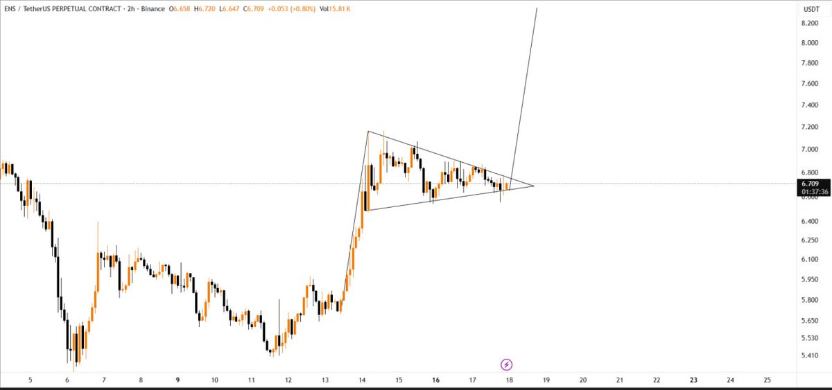 c3_trading's tweet image. $ENS

Breakout of the pennant will provide a bullish rally. 👀

#ENS #ENSUSDT