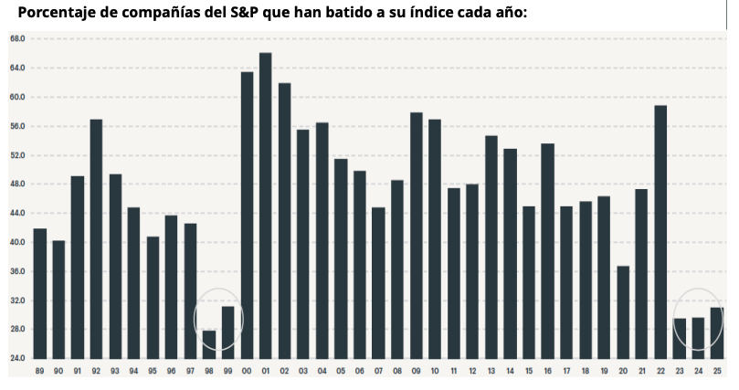 Porcentaje de compañías del S&amp;P 500 que han tenido mejor rentabilidad que el índice por año.