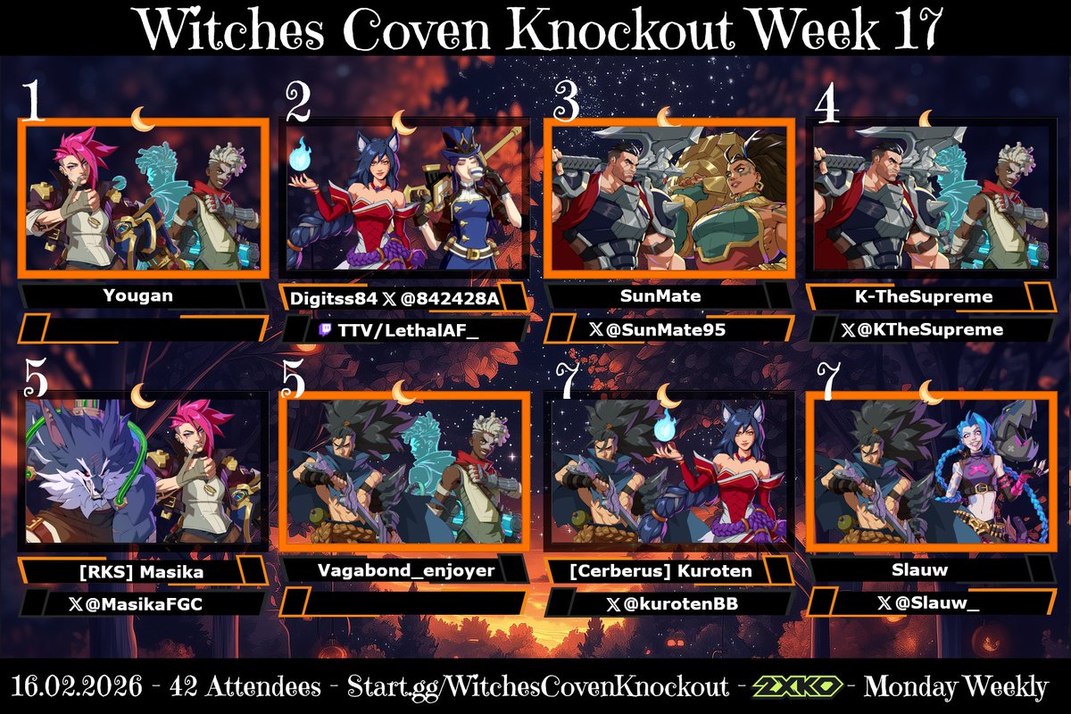 #2XKO       
Well played Witches! 🧡🖤🧡
Here are this weeks results, thanks to TTV/eoshen_fgc for co casting. 
I look forward to see you all again 23.02.2026
1.Yougan
2.<a href="/842428A/">Digitss84</a> / LethalAF
3.<a href="/SunMate95/">Alexander Rodionov</a> 
4.<a href="/KTheSupreme/">KTheSupreme</a> 
5.<a href="/MasikaFGC/">RKS | Masika</a> 
5.Vagabond_enjoyer
7.<a href="/kurotenBB/">Cerberus|黒天(kuroten) 🇫🇷&🇯🇵</a>  
7.<a href="/Slauw_/">Slauw</a>