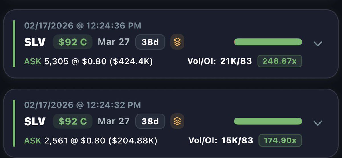 OptionsAlchem's tweet photo. $SLV March 27th $92c getting lit. $624k premium. Over 200x volume. https://t.co/IOExpxN0mp