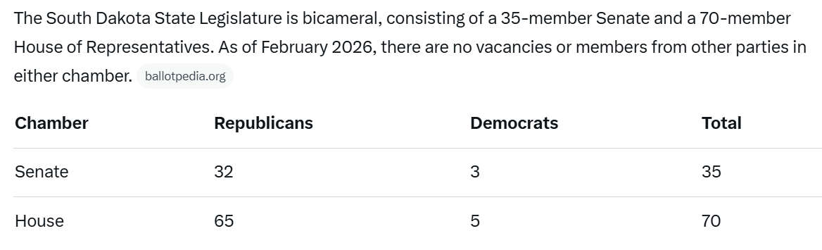 ConcertOfLight's tweet photo. @FFT1776 This is why we need to repeal the 17th Amendment. Do you think that the SD State Legislature would approve of Thune's inaction? https://t.co/qL5dSEOVv7