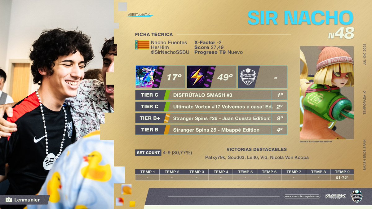 #48 - Sir Nacho
✖️ <a href="/SirNachoSSBU/">free | Sir Nacho</a>
👤 Main: Min Min
📍 Región: Alicante