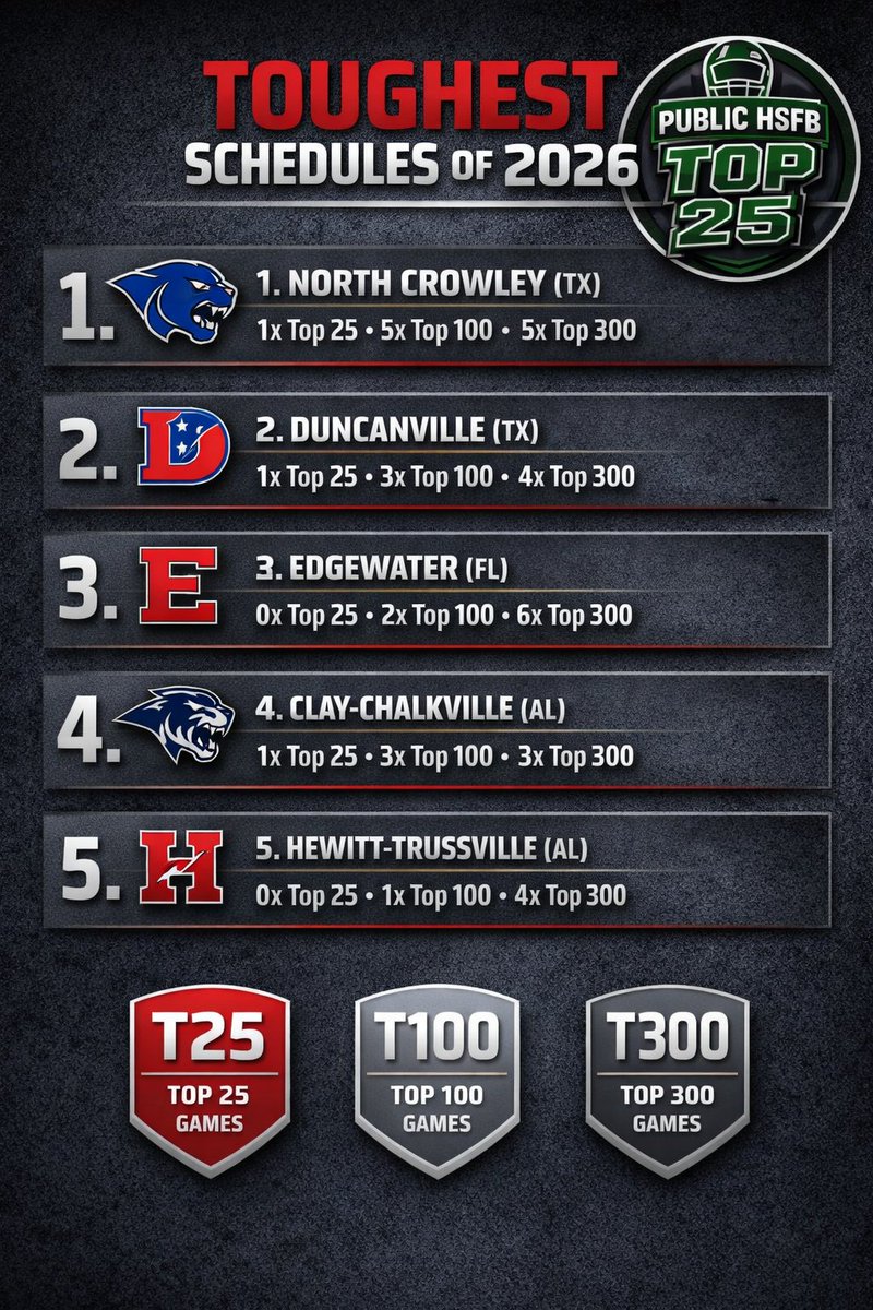 When it comes to the full schedule, North Crowley slightly edges Duncanville for the top spot.

Look at Edgewater though, they have the highest amount of top 300 games in the country!