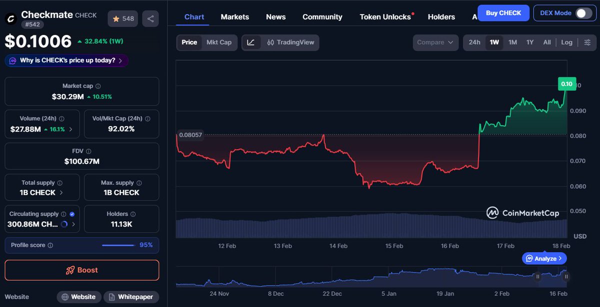 Chevy_Jai's tweet image. looking good indeed.

$CHECK ATH.

Happy CNY, mates 🚀
