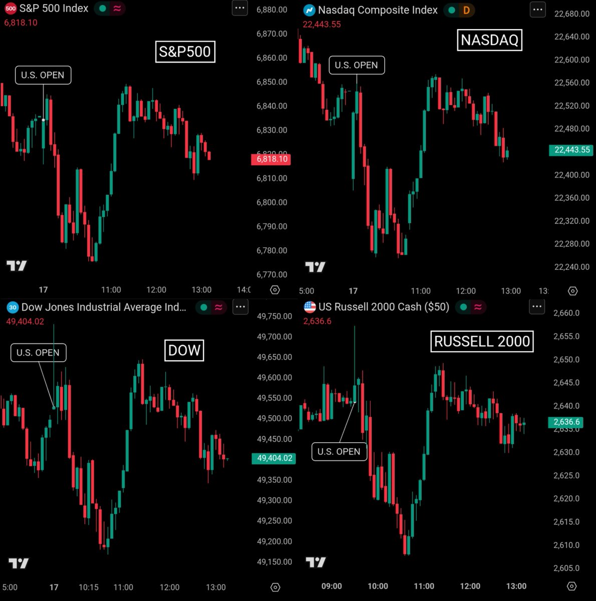 MASSIVE REVERSAL IN THE STOCK MARKET

U.S. equities just saw massive two way swings within hours:

S&amp;P 500 first dumped 1%, wiping out $600B, then pumped back 1.1%, adding $650B.

Nasdaq first dumped 1.34%, erasing $536B, then pumped back 1.43%, adding $540B.

Dow first dumped