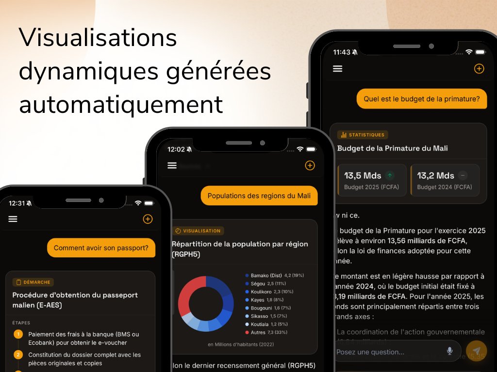 dixneufsoixante's tweet photo. Saama 🇲🇱: l’application qui parle bambara et connaît tout le Mali, maintenant sur Android !

Après plusieurs mises à jour, je vous présente la dernière version de cette application, conçue pour simplifier votre vie et faciliter l’accès rapide à des informations fiables.

Fonctionnalités :

- Parlez en bambara pour obtenir une réponse ou une traduction en partenariat avec @MalibaAi 

-L’application génère automatiquement des visualisations basées sur vos réponses.

-Créez des images marketing fidèles à vos produits et publiez-les automatiquement sur Facebook et Meta.

-Facilitez votre recherche d’emploi avec des offres personnalisées dans toute l’Afrique de l’Ouest.

Bonus : Testez vos connaissances sur le Mali avec un quiz !

L’application est disponible sur Android. Je cherche 100 testeurs : si intéressé, cliquez sur le lien en commentaire

Aussi disponible sur iOS en téléchargement libre.