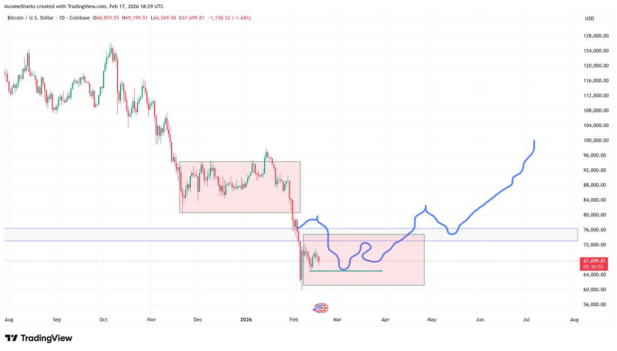 $BTC - The box of despair will test your patience again unless you are prepared for it this time around.