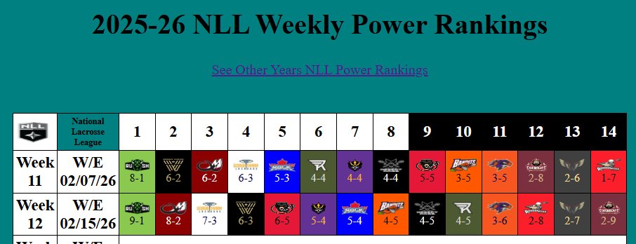 <a href="/NLL/">NLL</a> Power Rankings W/E 02/15/26

swarmitup.com/2026_NLL_Power…