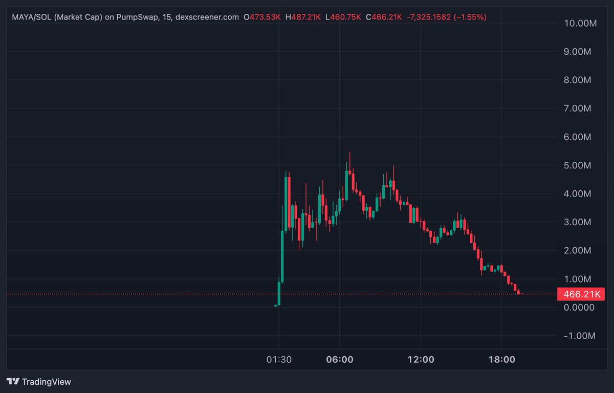 $maya

they're starting to realise.

OG always wins.

2Jp7AkCdDYgikgbtLcrNTbU6pw6Dm5weAnEEEjwqpump