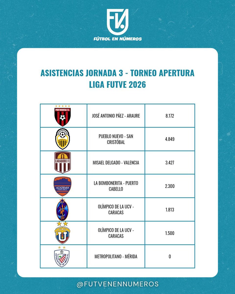 El <a href="/Portuguesa_FC/">Portuguesa FC</a> mandó en las asistencias de la jornada 3 y es el líder en asistencias del Torneo Apertura 2026.

#LigaFUTVE