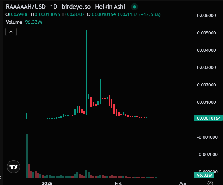 CorgiFarmer's tweet photo. Watching the top $RAAAAAH holders heavily accumulate here
What do they know?
I'll come back to this in 2 weeks
#FILLTHEWICK https://t.co/8gy2nE50Dm