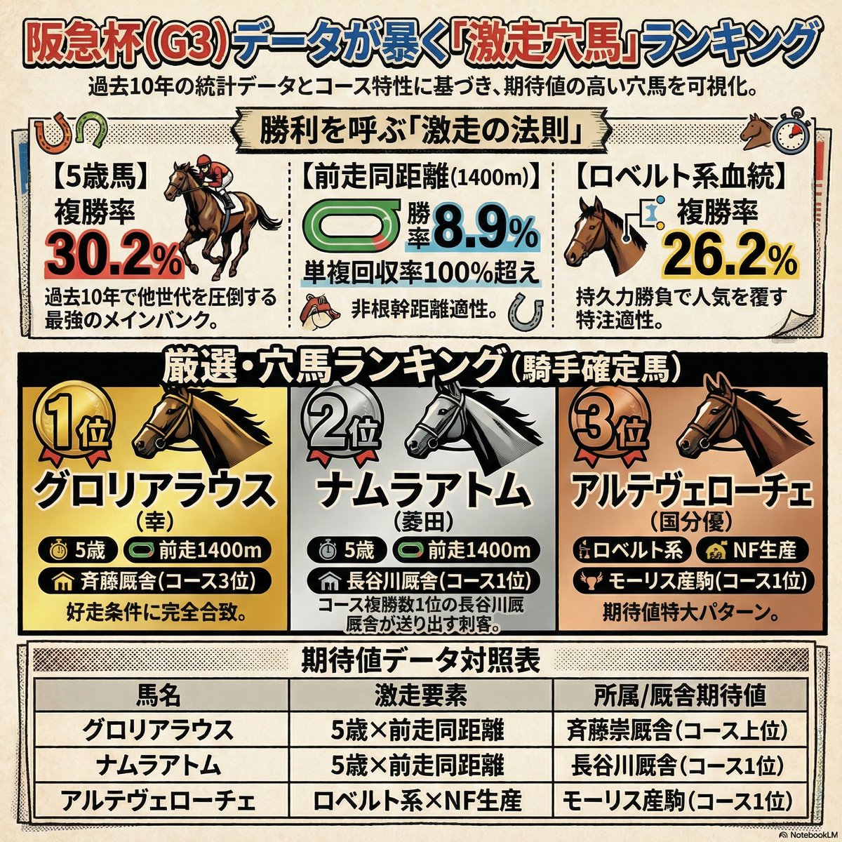 堀内規次作　馬 阪急杯で札束を掴むなら、感情を捨てて「5歳馬orロベルト系」の数字を