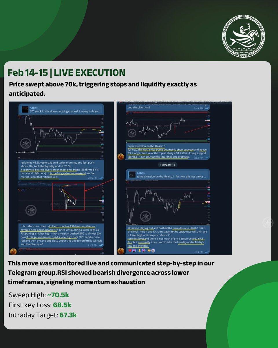 MelkartGroup's tweet photo. 📊Liquidity above 70k was identified Friday.
Weekend Telegram updates tracked the sweep, rejection, and breakdown live.

Levels:
70.5k sweep → 68.5k loss → 67.3k hit → continuation lower
≈3.8k drop (~5.5%)

Planned. Confirmed. Executed.

Join us for structured trade analysis. https://t.co/UTPxqd70q7