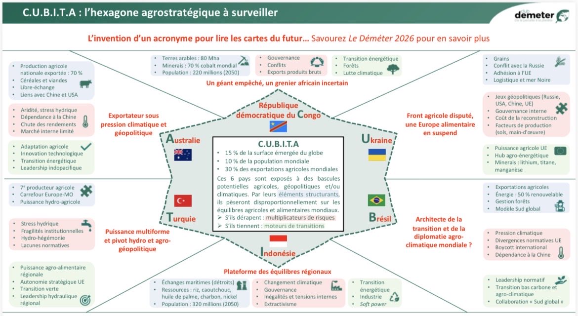 sebastien_abis's tweet photo. #CUBITA : l'Hexagone agrostratégique de demain !
RDV ce jeudi pour la parution de l'édition 2026 du #Déméter, l'ouvrage de prospective #géopolitique sur l'#agriculture et la #sécurité #alimentaire dans le monde, à retrouver sur https://t.co/IV49ae7gK9. https://t.co/G8OderTYjZ