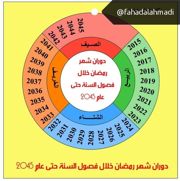 fahadalahmdi's tweet photo. شهر رمضان الحالي هو (ثاني رمضان) يدخل علينا في فصل الشتاء.. 
وبحسب دورة الفصول، سيستمر دخول رمضان في فصل الشتاء لمدة سبع سنوات متتالية (حتى عام 2032 الموافق 1454 هجرية) يدخل بعدها في فصل الخريف ... كما يتضح من الصورة ادناه :

#رمضان https://t.co/0deBiNuQsM