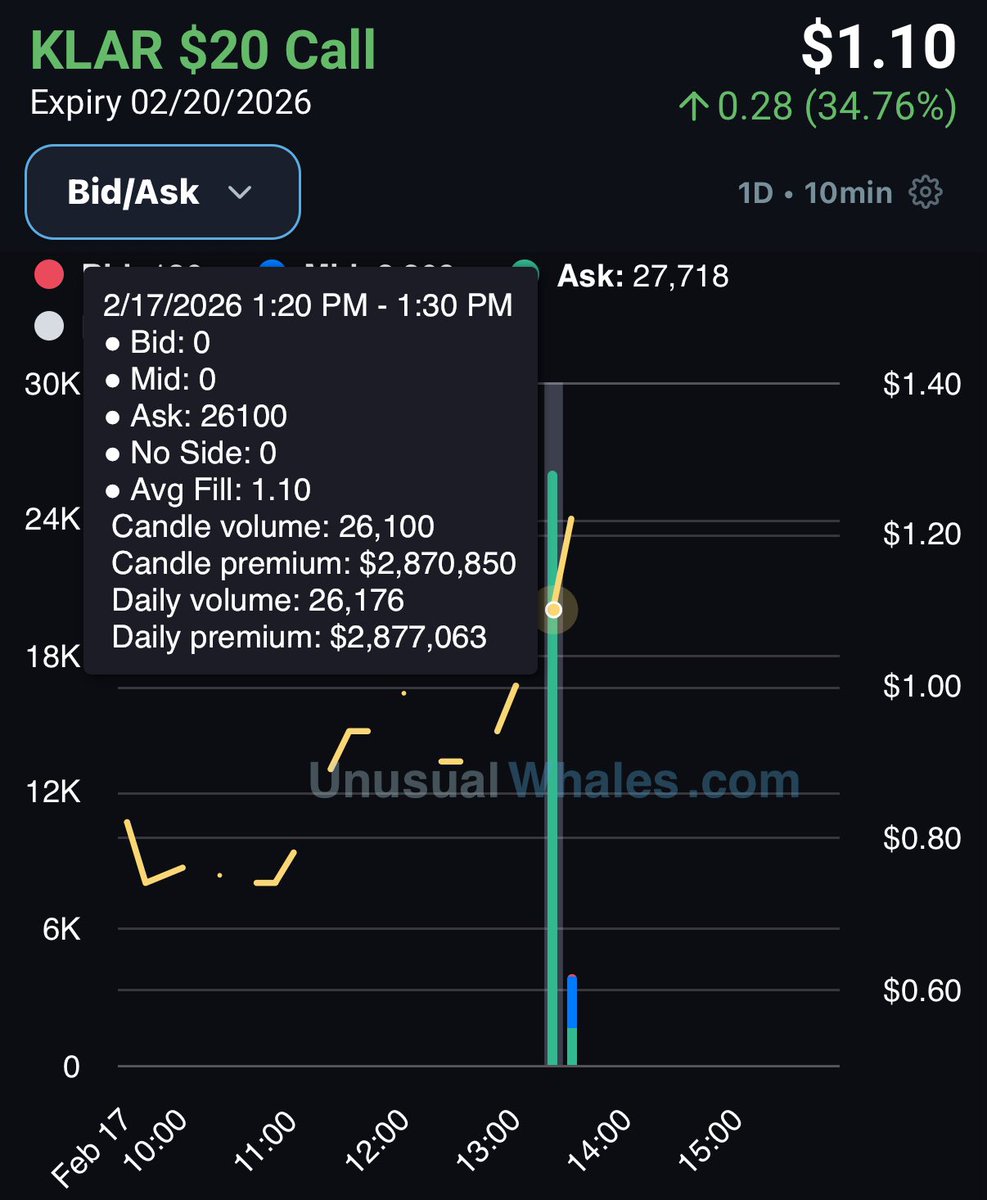$KLAR - $2.8M Call buyer (Earnings Thursday)