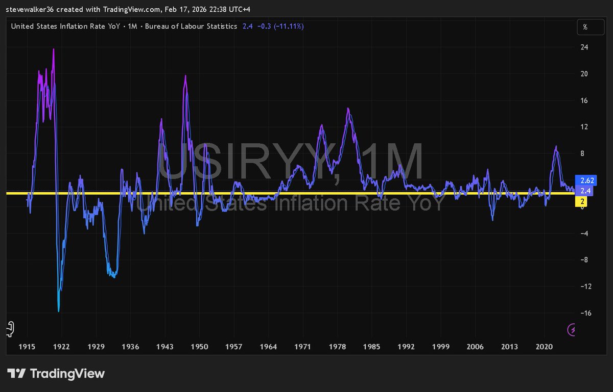 #US #Inflation vs #FED's 2% target. See how successfully managed.
