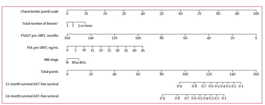 Adam_Weiner535's tweet photo. 🚨 PORTAL nomogram for PSMA PET–staged oligorecurrent #prostatecancer

@TheLancetOncol 

🎯 Predicts ADT-free survival after MDT

🔑 signals:
1⃣↑ pre-MDT PSA
2⃣Short PSA-DT
3⃣3–5 lesions
4⃣M1 disease

📊 2-yr ADT-free survival:
🟢 Low risk: 84%
🟡 Intermediate: 71%
🔴 High risk: 45%

C-index ~0.66 → modest individual prediction, useful group stratification.

⭐️Risk-adapted MDT decision-making just got sharper

🔗https://t.co/4uIn1k0QFB

@urotoday @UrologyTimes @PCFnews